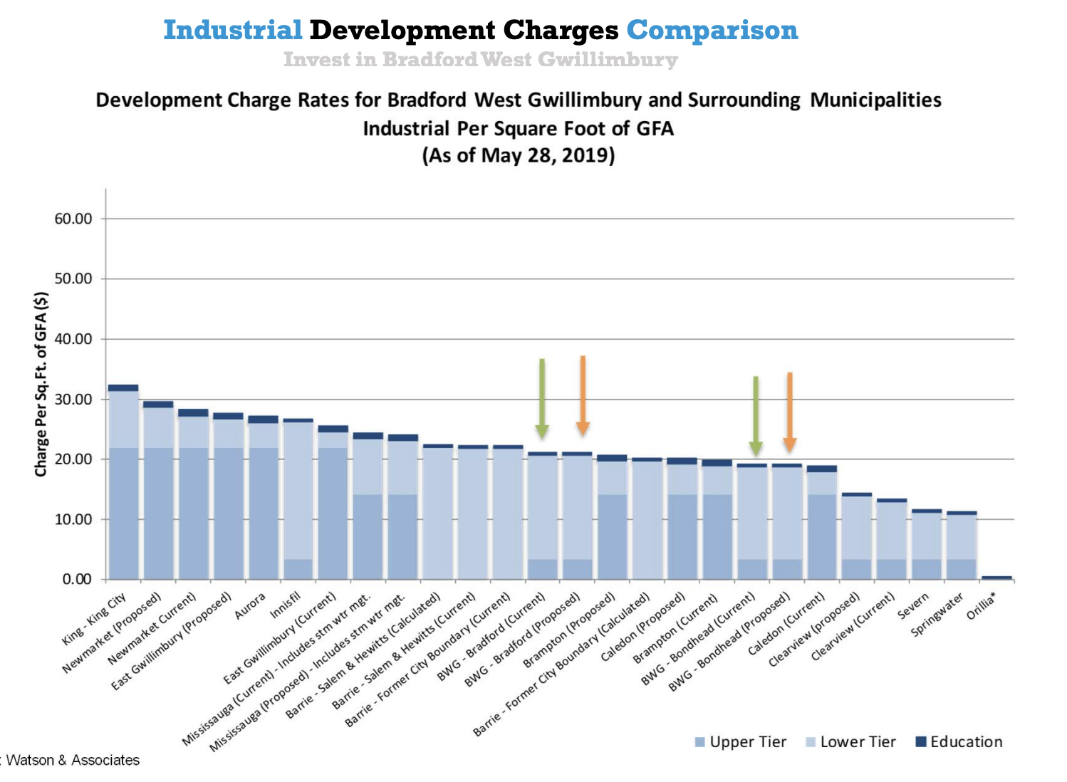Industrial Development Charges Chart comparing BWG to surrounding municipalities